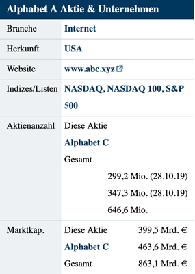 Quelle: https://www.ariva.de/alphabet_a-aktie