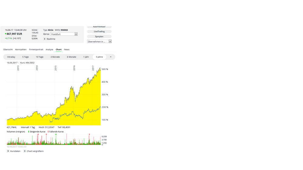Chartvergleich von Amazon (Referenzwert) im Vergleich zu Zalando!