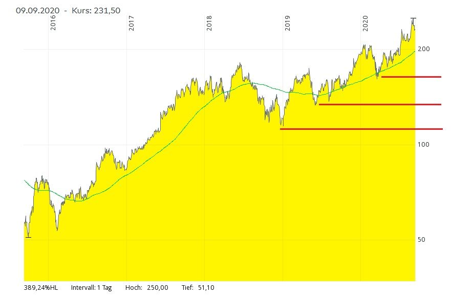 Alibaba unterstützungslinien.jpg