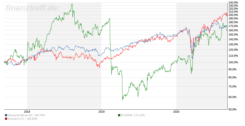 Quelle: Chartvergleich finanztreff.de