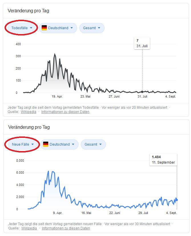 Corona Deutschland Vergleich Neue Fälle Todesfälle.jpg