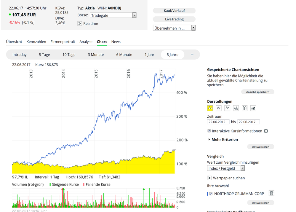 Relative Kursentwicklung der beiden Aktien (aus dem comdirect Informer)