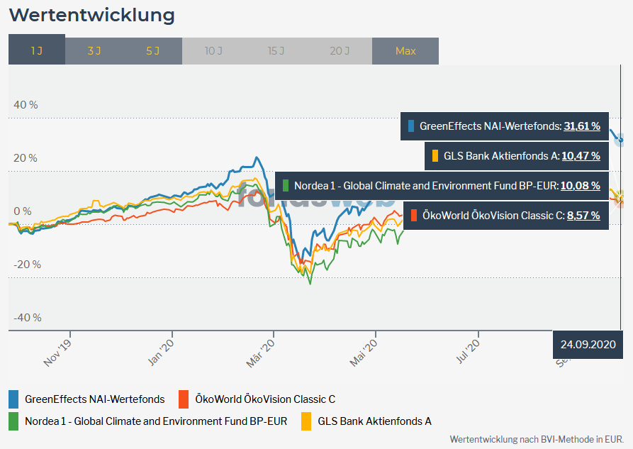 Chartvergleich_Oekofonds.png
