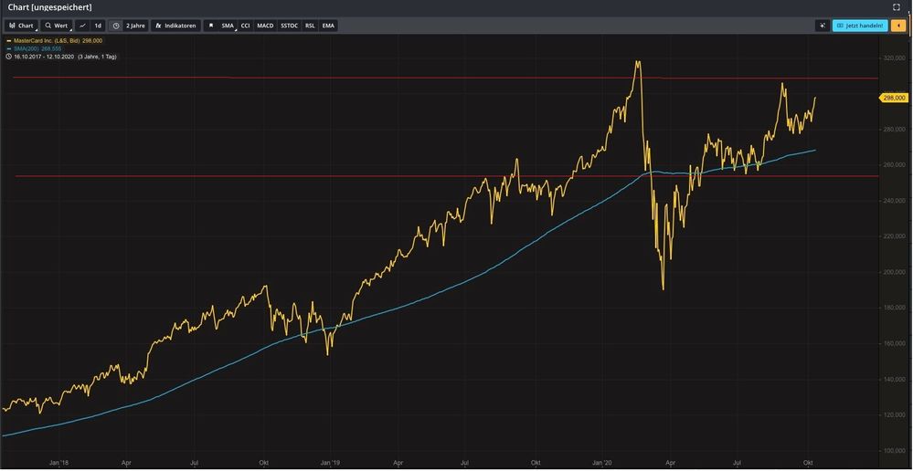 Chart Mastercard mit Linien.jpg