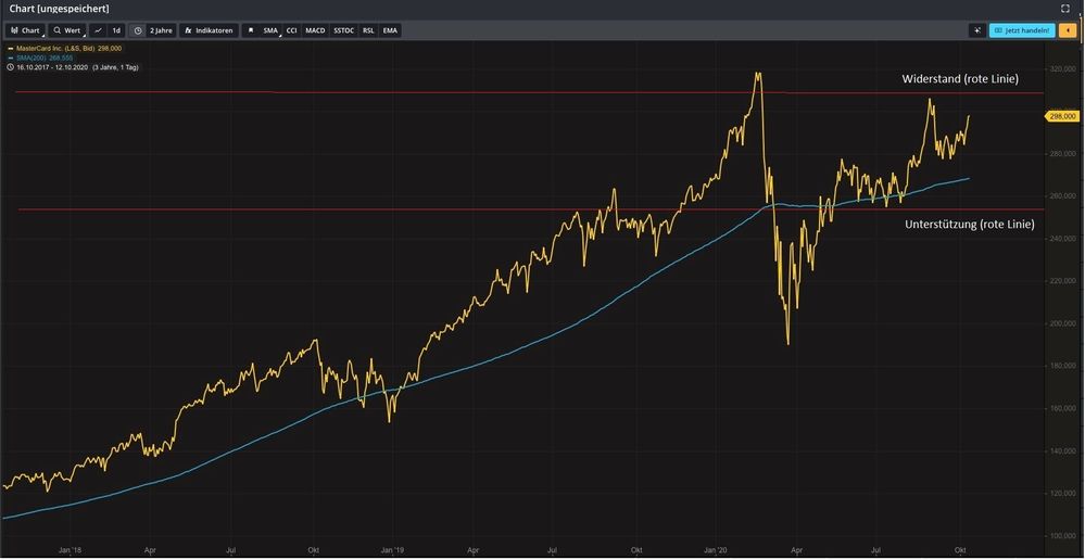 Chart Mastercard mit Linien.jpg