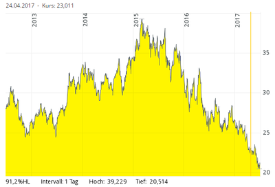 2017-06-29 11_12_30-H & M Hennes & Mauritz AB Namn-Aktier B SK 0,125 - 872318 - Aktien _ comdirect.d.png