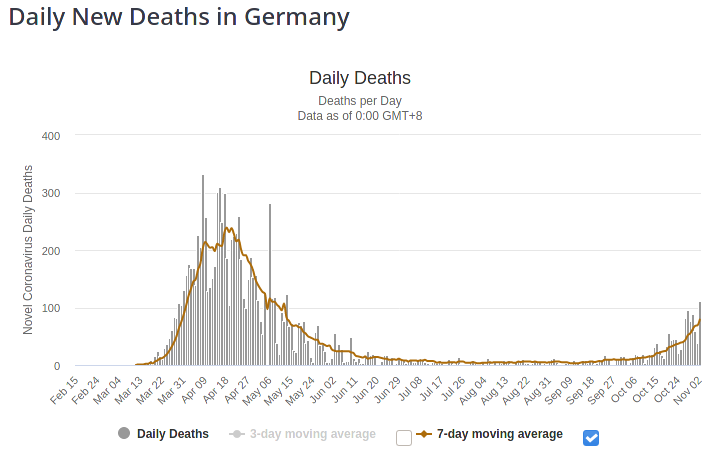 Quelle: https://www.worldometers.info/coronavirus/country/germany/