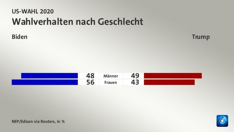 Wahl USA Verhalten nach Geschlecht.jpg