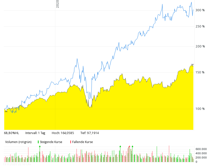 Gelb : Tyler, Blau : Nvidia
