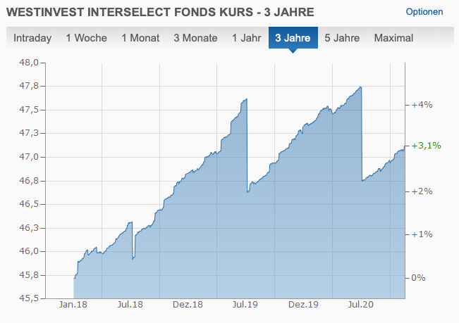 Kursverlauf auf Finanzen.net