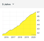 Kursverlauf comdirect