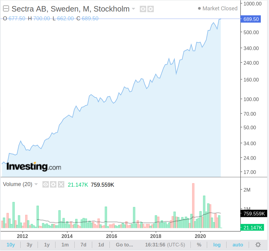 sectra_investing.png