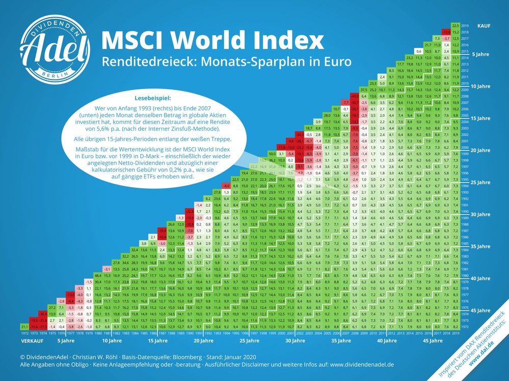 DividendenAdel-MSCI-World-Renditedreieck-2020-Sparplan