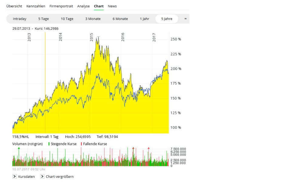Der comdirect-Informer zeigt: Hohe Korrelation!