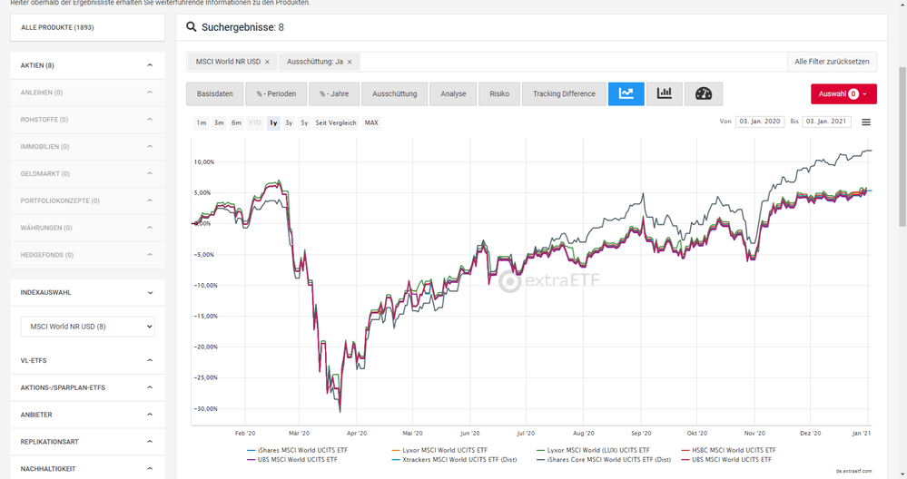 Vergleich Msci World Etfs Denk Oder Grafikfehler Comdirect