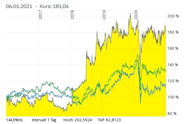 gelb: Dr. Pepper, blau: Coca Cola, grün: Pepsi Cola