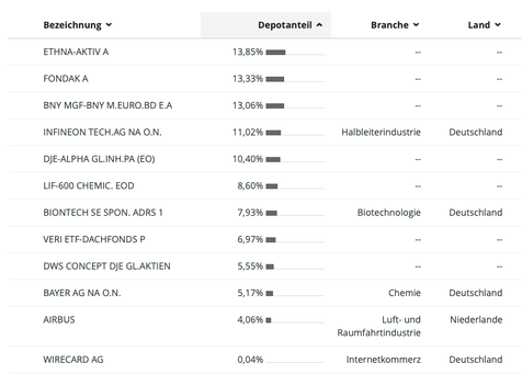 Aktuelle Portfoliozusammensetzung