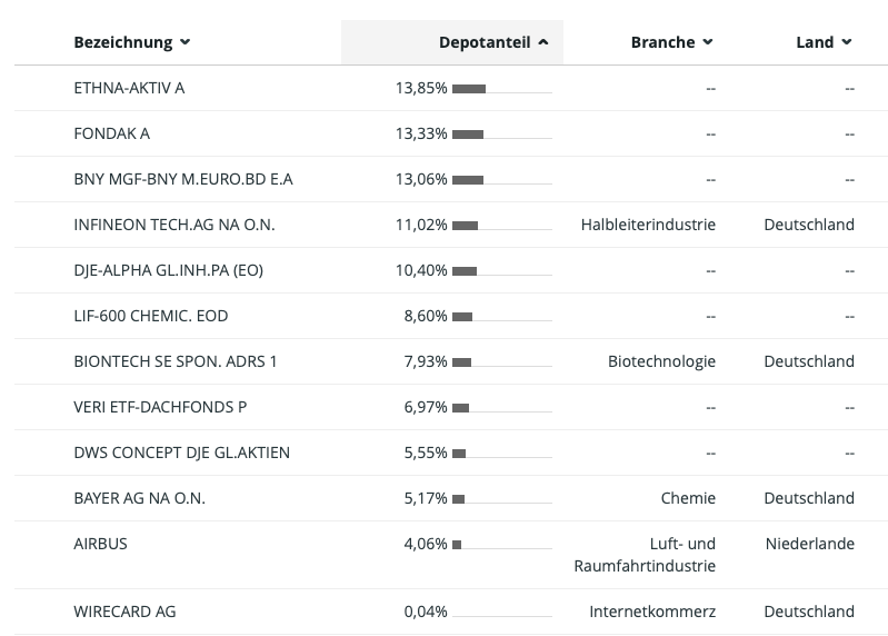Aktuelle Portfoliozusammensetzung