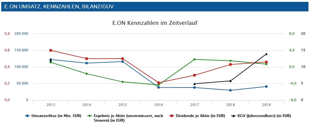 EON, Quelle: finanzen.net