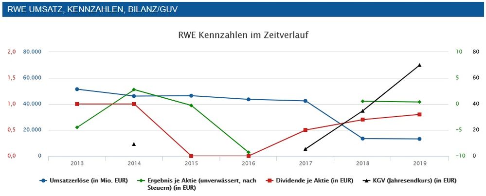 RWE, Quelle: finanzen.net
