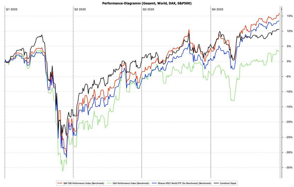 Performance-Diagramm_(Gesamt,_World,_DAX,_S&P500).jpeg