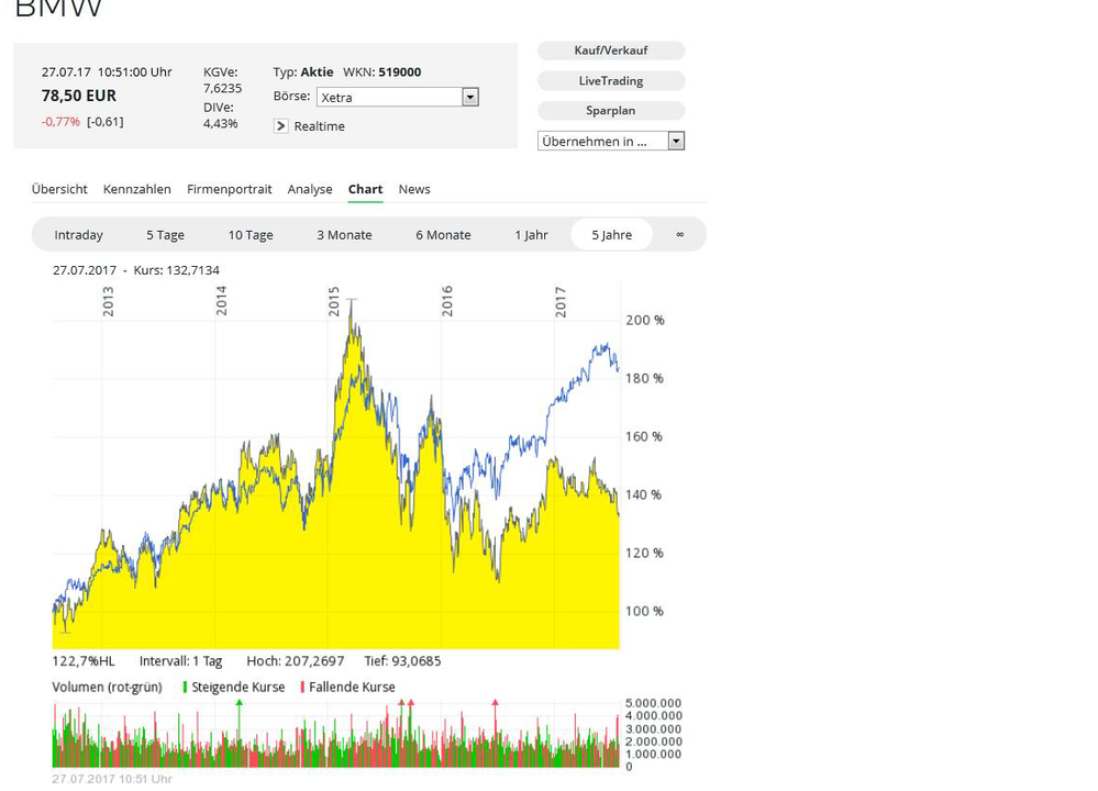 Langjährige Parallelität zwischen DAX und BMW