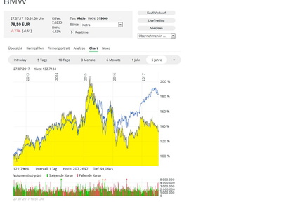 Langjährige Parallelität zwischen DAX und BMW