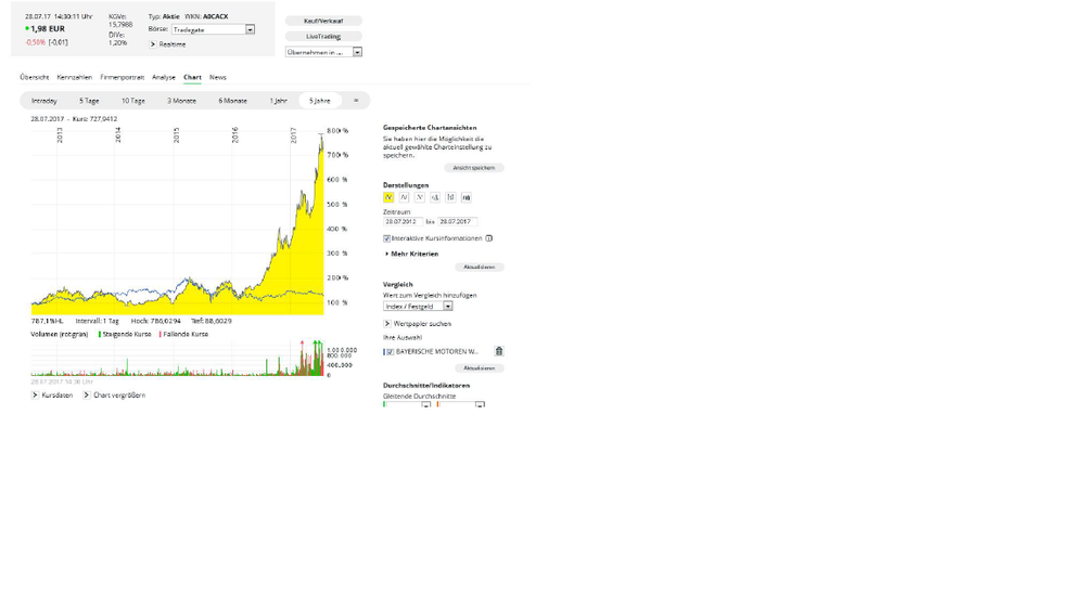 Chart aus dem comdirect-Informer.