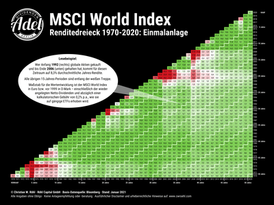 MSCI-World-Renditedreieck-2021-Einmalanlage