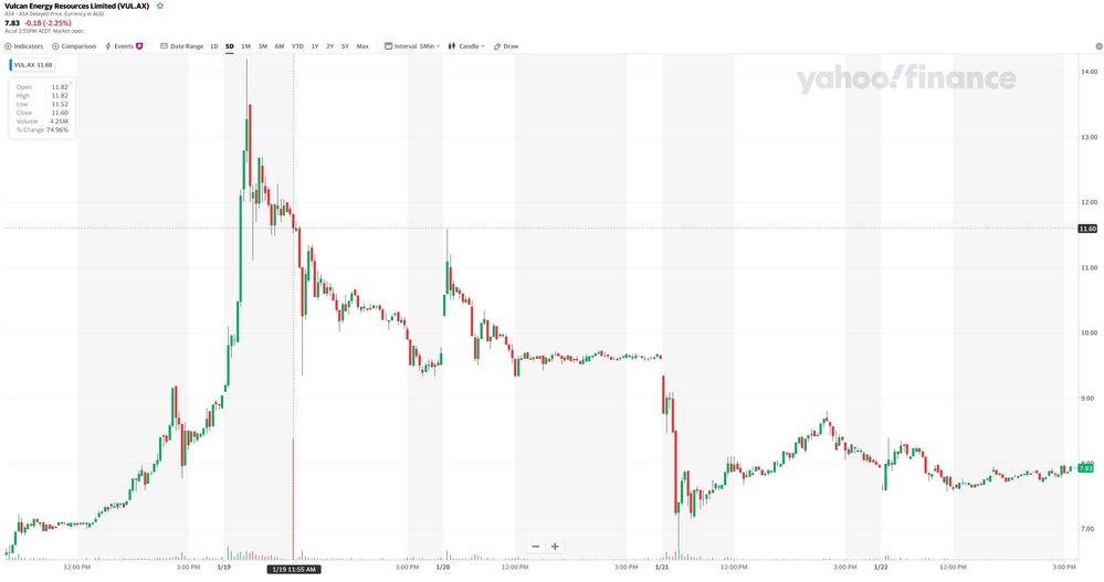 Vulcan Energy Kurssturz CandleStick 3 Intervall 5 min.jpg