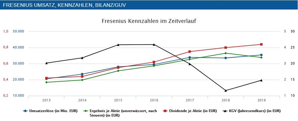 Quelle: finanzen.net