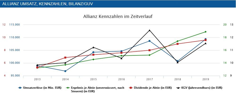 Quelle: finanzen.net