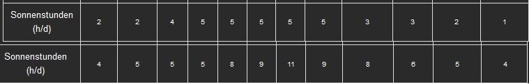 Sonnenstunden Niederlande Portugal Vergleich.jpg