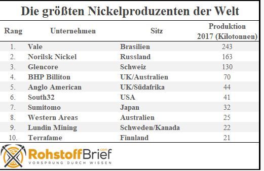 Nickelproduzenten nach Größe.JPG