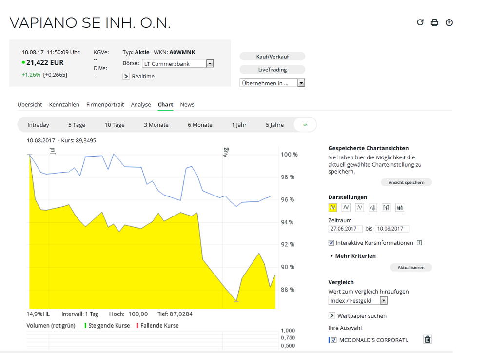 Interessanter Kursvergleich seit Neuemission Vapiano