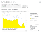 Interessanter Kursvergleich seit Neuemission Vapiano