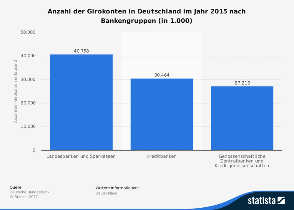 statistic_id38041_girokonten-in-deutschland---anzahl-nach-bankengruppen-2015.png