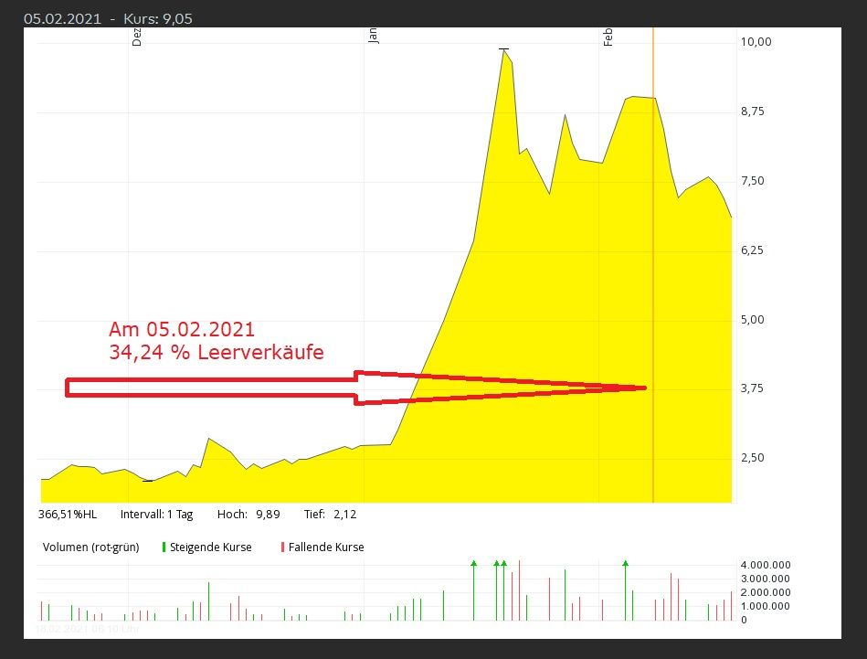 Vulcan Energy Leerverkäufe Chart.jpg