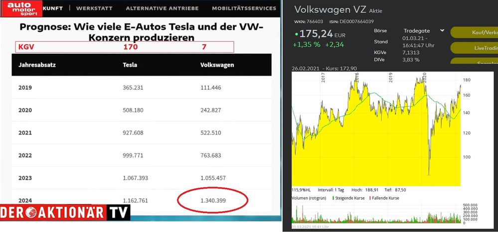 VW Tesla Vergleich März 2021.jpg