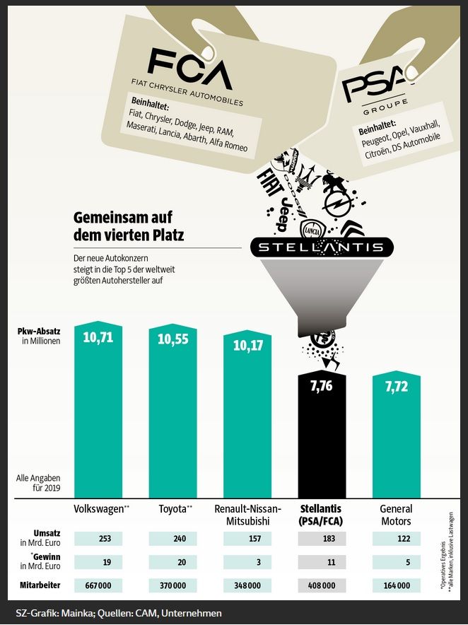 Stellantis Fusion viertgrößter Autohersteller.jpg