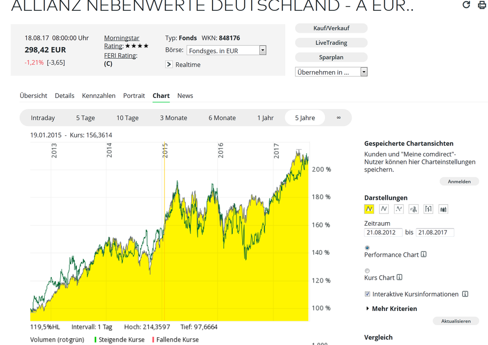 Charts aus dem Angebot von comdirect