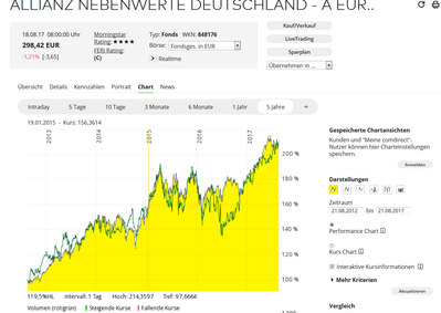 Charts aus dem Angebot von comdirect