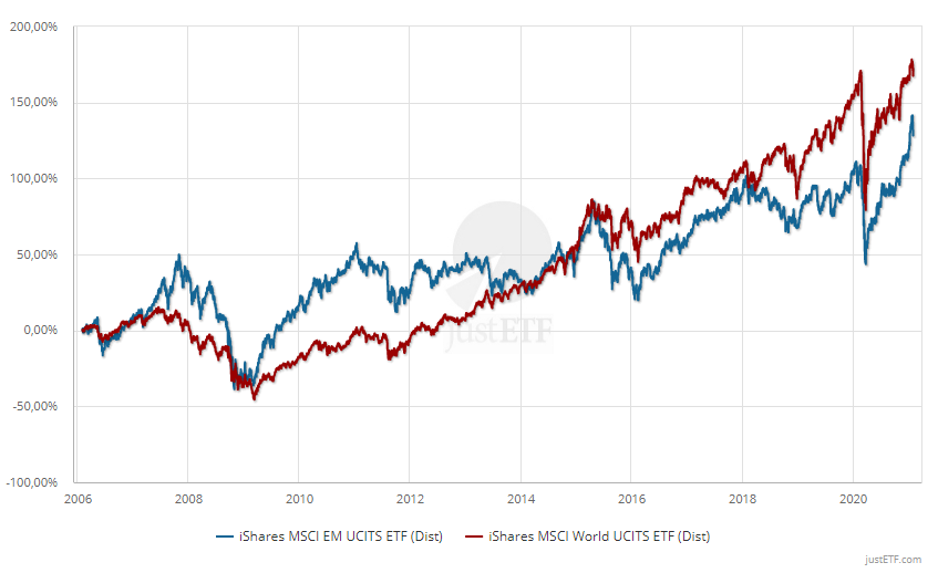 20210228-schwellenlaender-msci-em-vs-msci-world