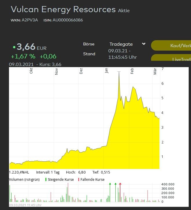 Vulcan Energy Schwer geprügelt.jpg