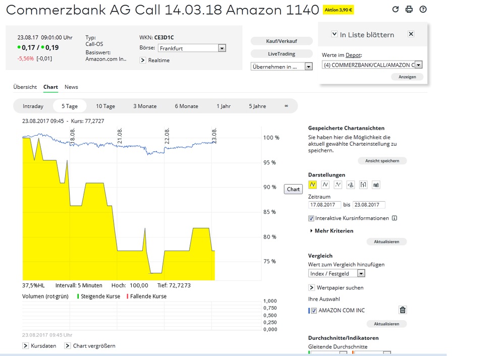 Aus dem comdirect-Informer: Relativer Chart Amazon Call und Amazon