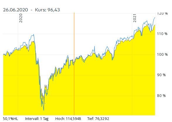 A2PT6U vs MSCI World.jpg
