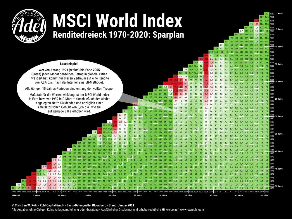 MSCI-World-Renditedreieck-2021-Sparplan.png