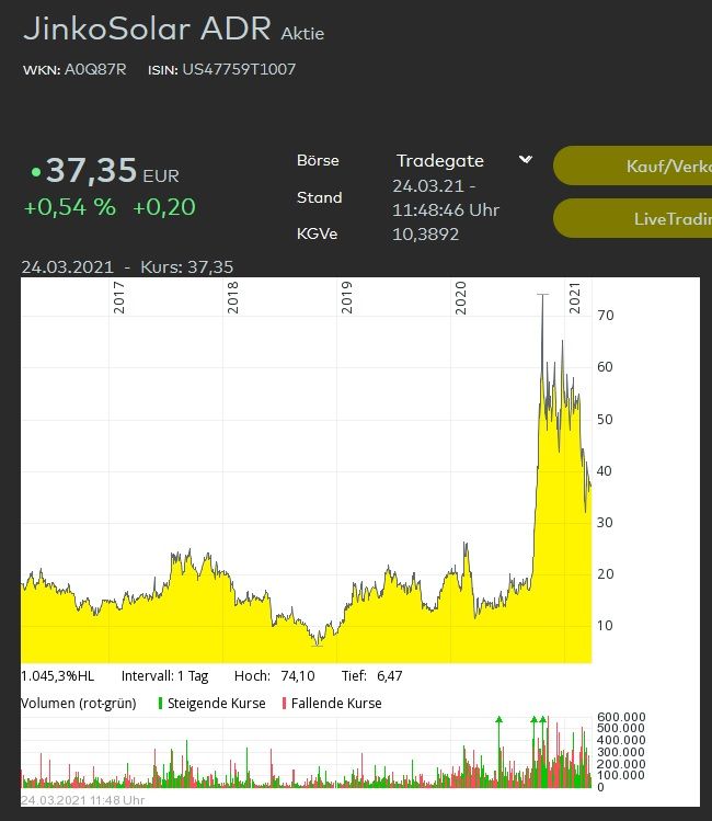 JinkoSolar im Aufwärtstrend.jpg