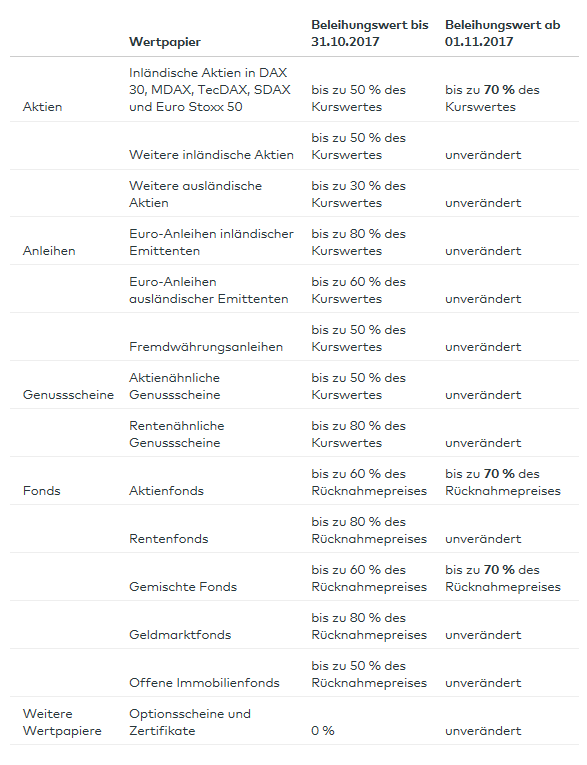 2017-08-29 17_15_49-Wertpapierkredit – bereits ab 3.000 € Depotwert _ comdirect.de - Internet Explor.png