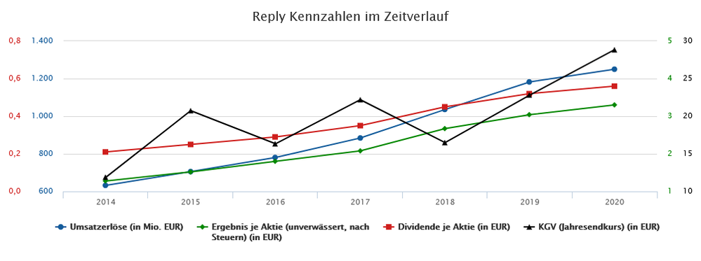 GuV aus finanzen.net